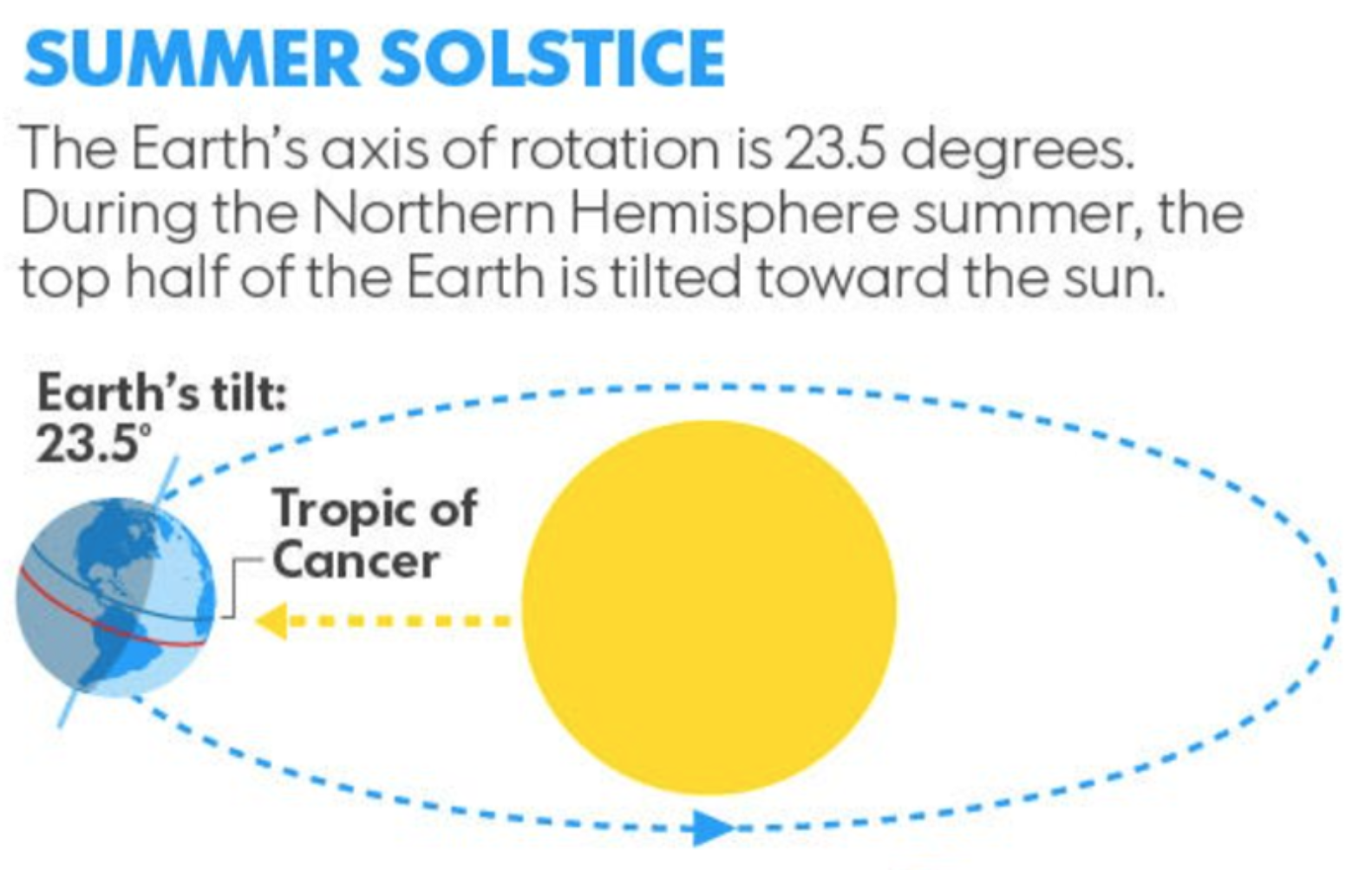 What's the Difference Between a Solstice and an Equinox?